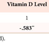 The Relationship Between Vitamin D Status And Endometrial Stage In The