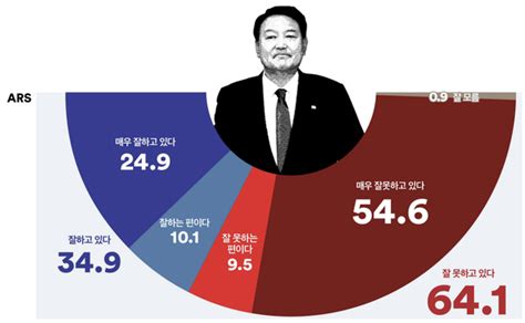 여론조사꽃ars 尹 대통령 지지율 349 57p↓ 40선 무너져 ‘민주당 511 국힘 클리앙