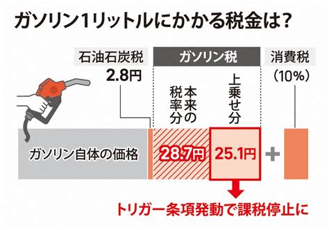 ガソリン高対策の秘策？トリガー条項、補助金との違いは 写真特集35 毎日新聞