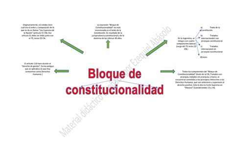 Bloque De Constitucionalidad Esquema Originariamente No Estaba