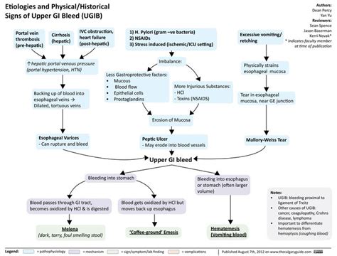 Upper Gi Bleed Etiologies And Clinical Findings Calgary Guide Gi