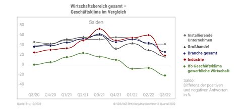 Shk Gesch Ftsklima Dank Starker Ausgangslage Weiterhin Positiv Shk