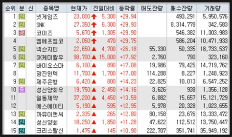 2021년 12월 17일 오늘의 상한가 상승종목 하락종목 이유 넷게임즈 Snk 코이즈 엠에프엠코리아 네이버 블로그