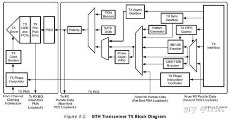 Fpgaveriloghdlxilinx Serdes接口设计 知乎