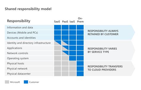 Understanding The Shared Responsibility Model Testprep Training Tutorials