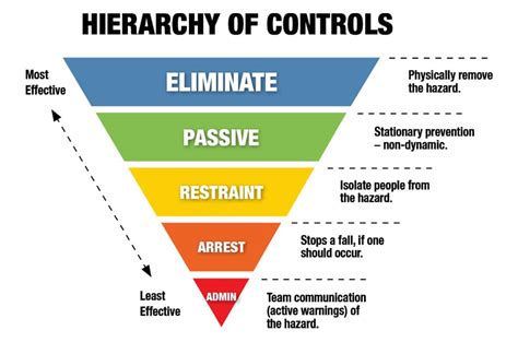 OSHA Hierarchy of Controls: Reducing Fall Hazards for Working at Height ...