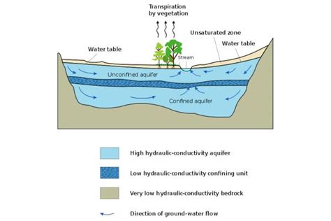 Types of Aquifers - Examples With Diagrams