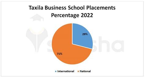 Taxila Business School Placements 2022: Highest Package, Average Package, Top Companies