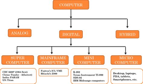 Computer Types – Youth Skill Development Foundation