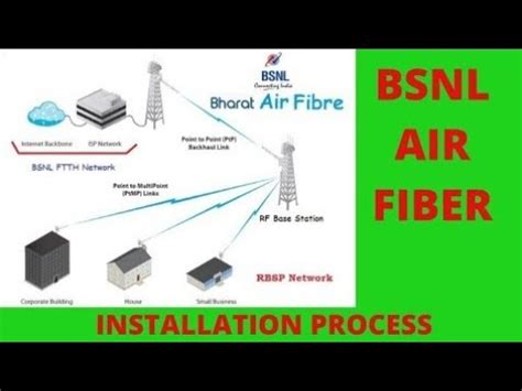 BSNL Air Fiber Wifi Calling System Sector Antenna Jio Airfiber