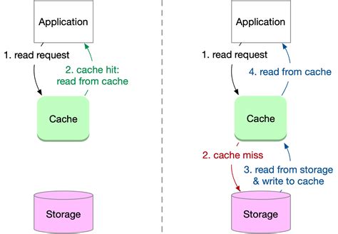 A Crash Course In Caching Part By Alex Xu