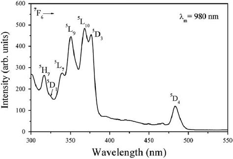 Excitation Spectrum Of The Tb 3 þ Yb 3 þ 40 Â 10 20 259 Â 10 20