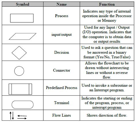 Draw Io Flowchart Symbols