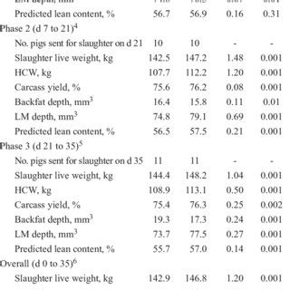 Effects Of Ractopamine Hydrochloride Rac On The Carcass