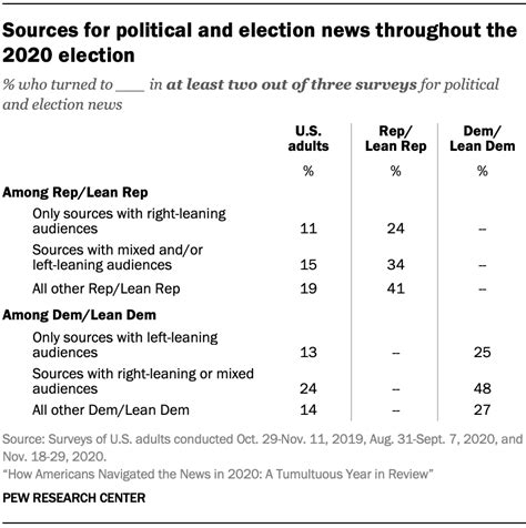 Appendix: measuring news sources used during the 2020 presidential election