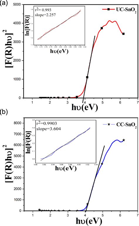 A Band Gap Determination Of Uc Sno2 Inset Is The Urbach Calculation