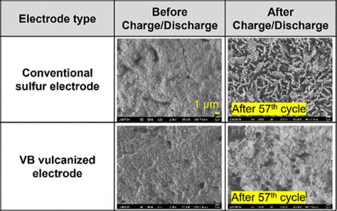 Development Of Multifunctional Cathode Binder Via Inverse Vulcanization