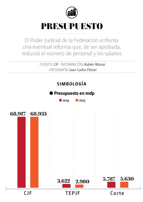 Así son los presupuestos y salarios de Poder Judicial de la Federación