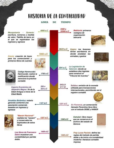 Linea Del Tiempo Historia De Contabilidad Images And Photos Finder