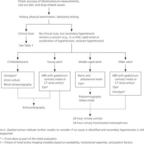 Diagnosis Of Secondary Hypertension An Age Based Approach Aafp