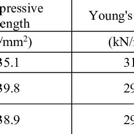 Mechanical properties of concrete | Download Table