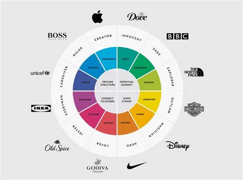 Brand Archetypes: What They Are + Wheel with 12 Classic Examples