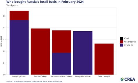 February Monthly Analysis Of Russian Fossil Fuel Exports And