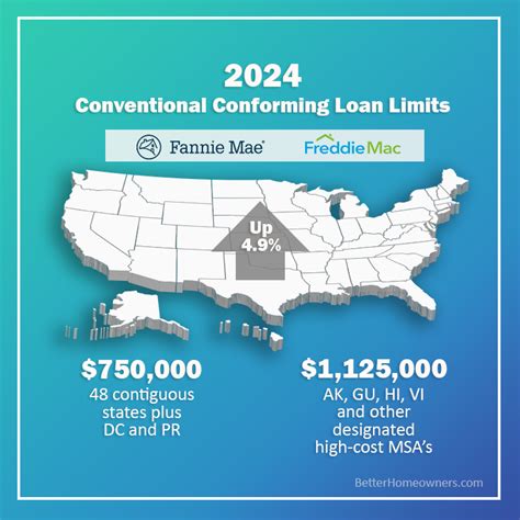 Conventional Conforming Loan Limits Increased