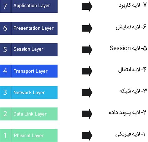 تارنماگستر مدل Osi