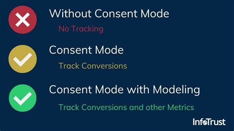 Google Tag S Consent Mode Compliance Overview InfoTrust