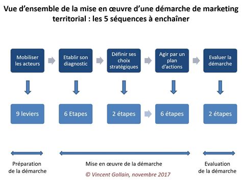 Les 5 Séquences Et 25 Points Clés Pour Construire Sa Démarche De