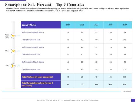 Smartphone Sale Forecast Top 3 Countries Decline Electronic Equipment Sale Company