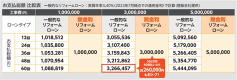 【期間限定】lixilリフォームショップ限定「無金利リフォームローンキャンペーン2023」のお知らせ｜お知らせ