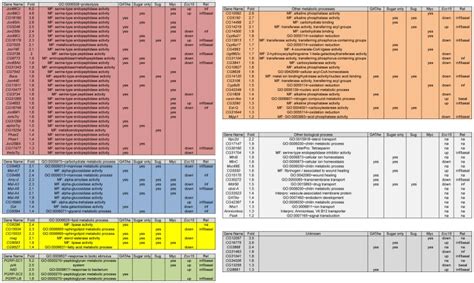 Microbiota-regulated genes are classified by Gene Ontology ...