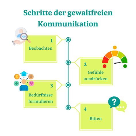 Gewaltfreie Kommunikation Nach Rosenberg Fritz F Hrungskreise