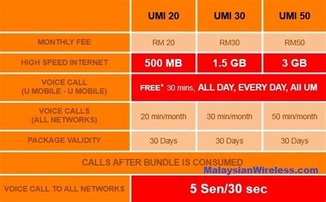 3 new #getclever U Mobile Unlimited Mobile Internet (UMI) prepaid plans ...