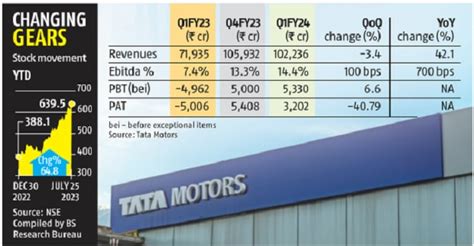 Tata Motors Rides On JLR To See 42 Surge In Revenue Posts Rs 3 200 Cr