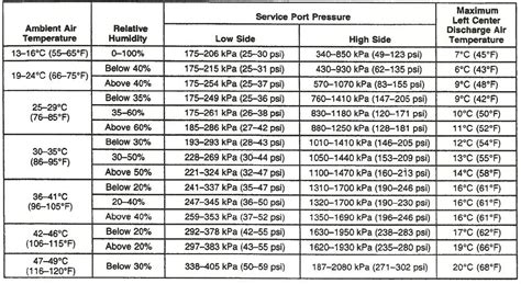 R12 Freon Ac Temp Pressure Performance Chart Corvetteforum