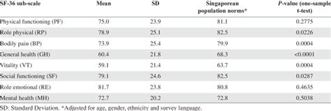 Sf 36 Scores Of Patients As Compared With Singapore Population Norms