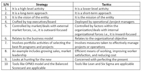 Strategy Vs Tactics