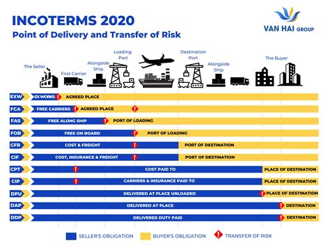 Incoterms 2020 Tóm Tắt Nội Dung Và Hướng Dẫn Sử Dụng