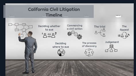 California Civil Litigation Timeline By Marcus Pringle On Prezi