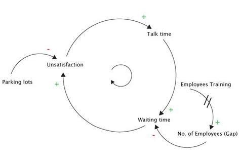 Systems Thinking Diagram Examples Systems Thinking Diagram