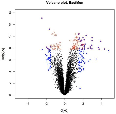 The Volcano Plot Depicting The Fold Differences In Gene Expression Download Scientific Diagram