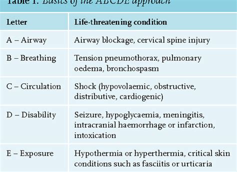 Abcde Protocol For Primary Assessment In Trauma Medizzy