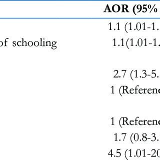 Multivariable Logistic Regression Showing The Association Of Cognitive