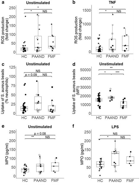 Altered Ros Production And Phagocytic Activity Of Neutrophils From Download Scientific Diagram