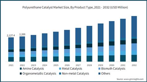 Polyurethane Catalyst Market Share Trends Forecast