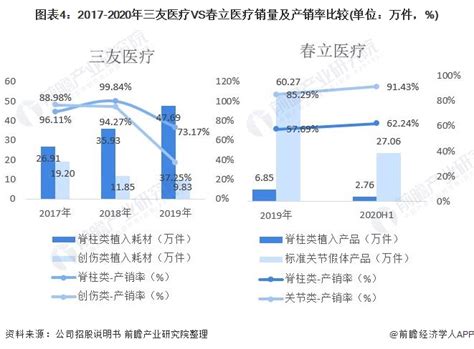 2020年中国骨科植入医疗器械企业纷纷上市 三友医疗vs春立医疗业务对比分析行业研究报告 前瞻网