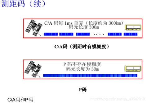 Gps卫星定位基本原理gps定位原理 Csdn博客